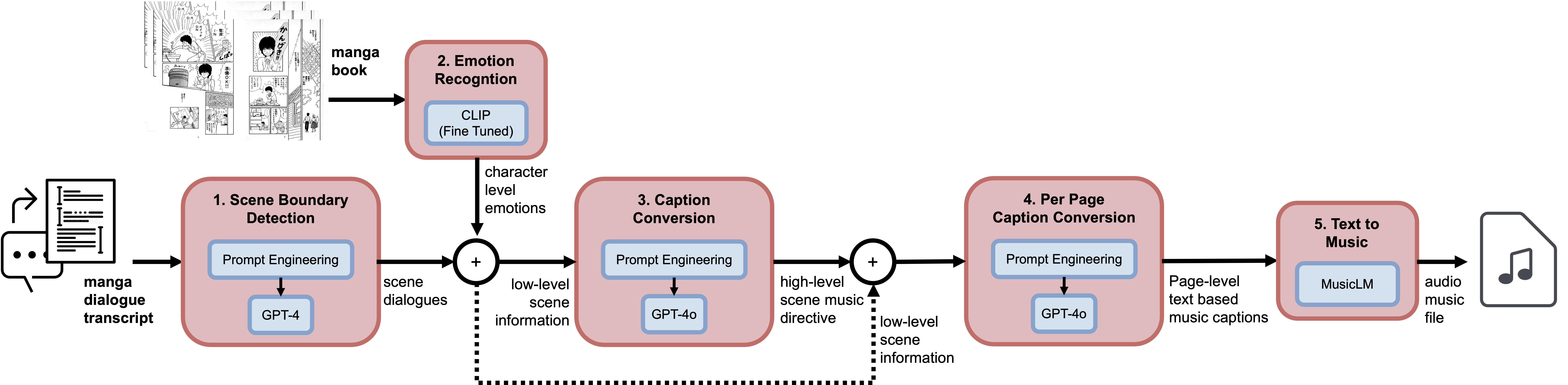 M2M-Gen Pipeline